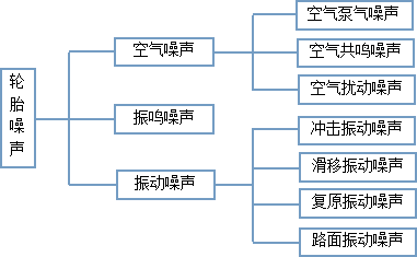 圖1 輪胎噪聲分類