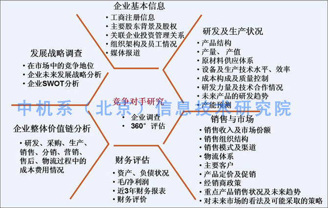 競爭情報監測