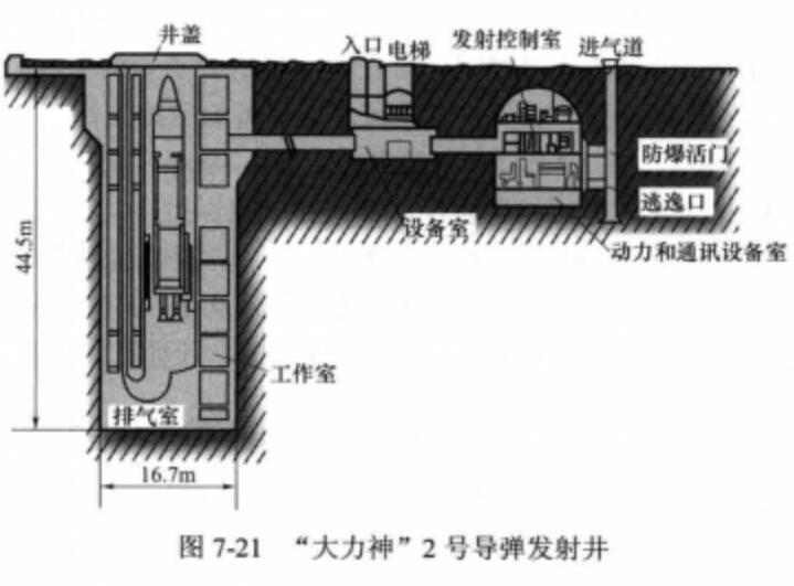 大力神2號飛彈發射井