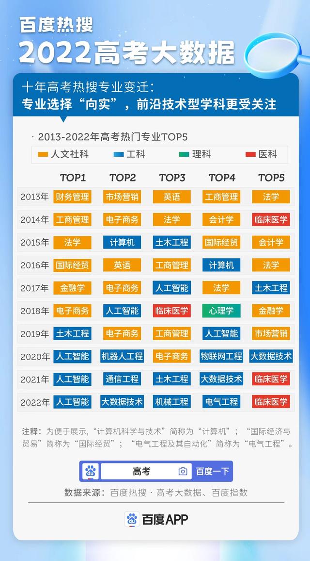 百度熱搜·2022高考大數據