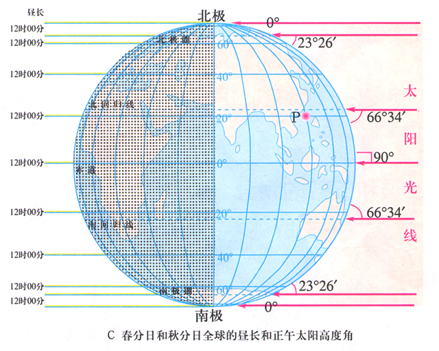 春分日