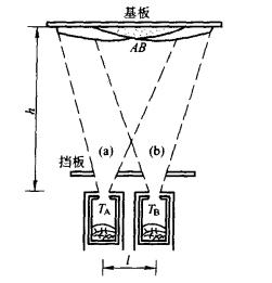 雙源蒸鍍的示意圖