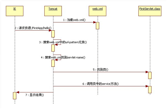 servletContext