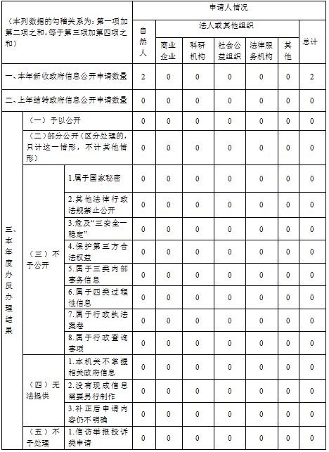 巴中市生態環境局2020年政府信息公開工作年度報告