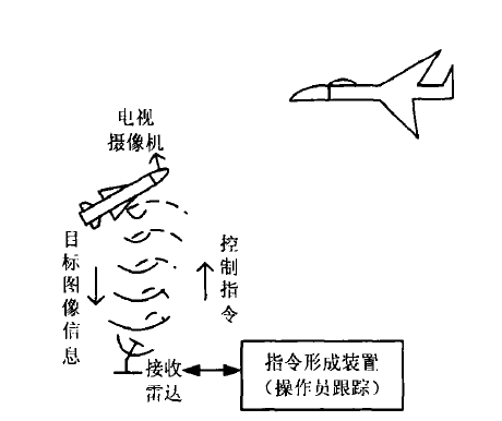 電視遙控制導