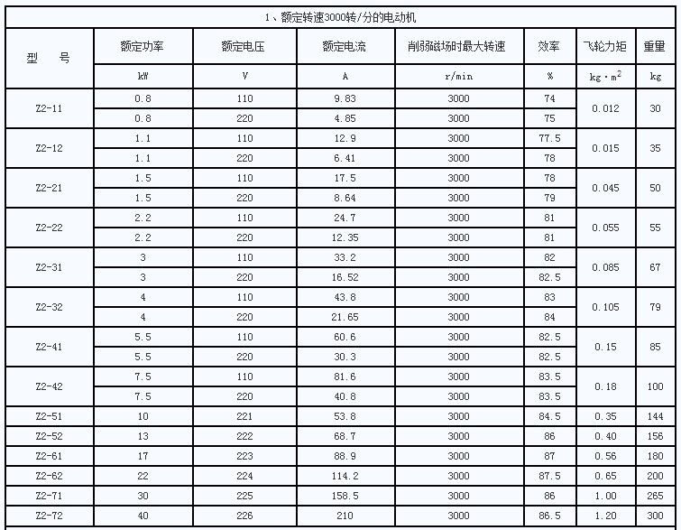 Z2系列直流電動機