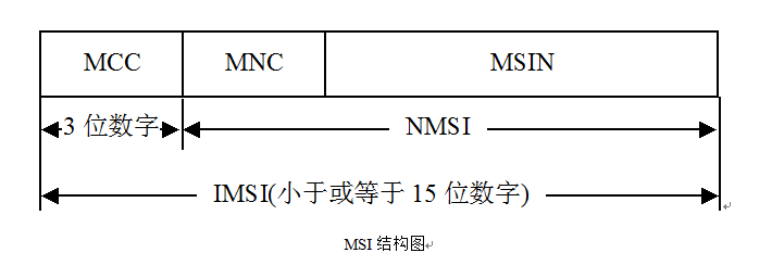 CDMA的安全管理