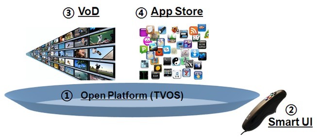 智慧型電視APP