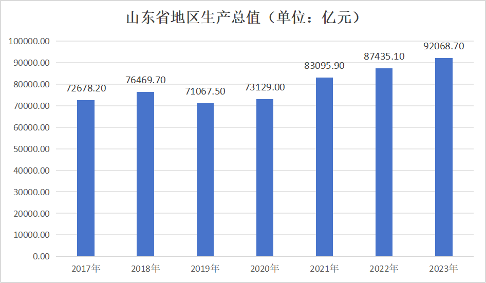 山東省