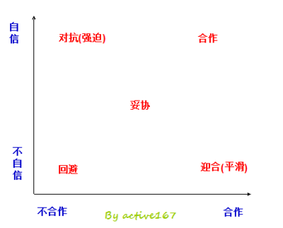 人際衝突管理