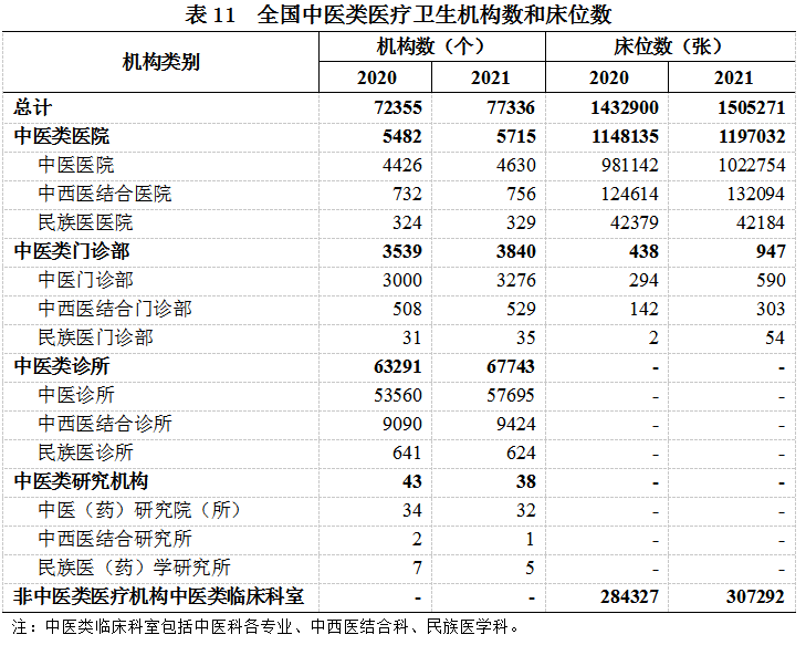 2021年我國衛生健康事業發展統計公報