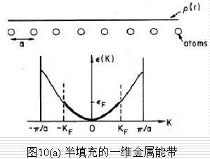 Peierls畸變