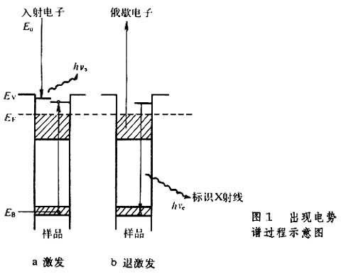 出現電勢譜