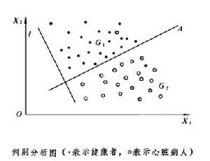 判別分析圖