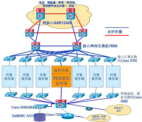 上海張江多線機房