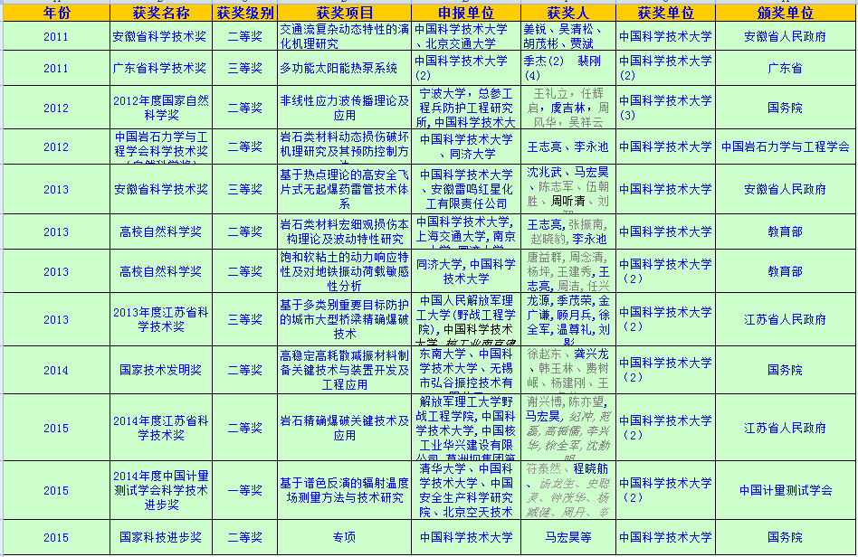 工程科學學院2013——2015年科研成果獲獎情況