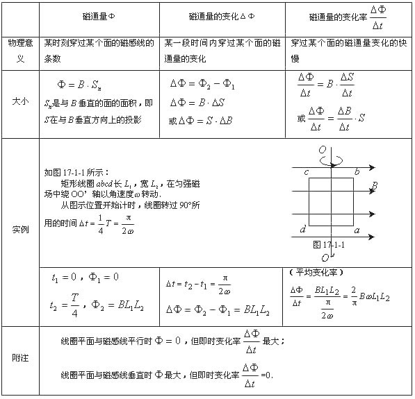 磁通量表格