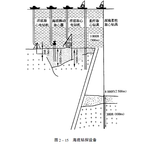 深海洋底取心