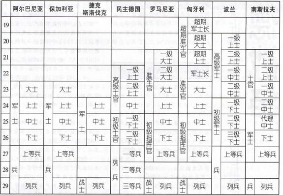 冷戰時期東歐八國的軍銜制度與國防體制