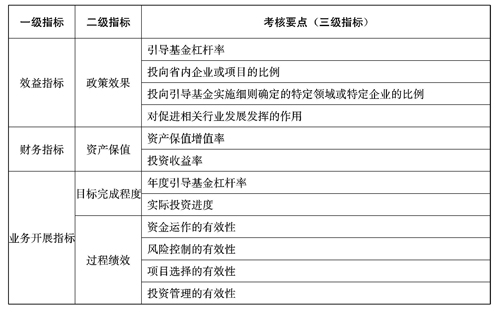 山東省省級股權投資引導基金績效評價管理暫行辦法