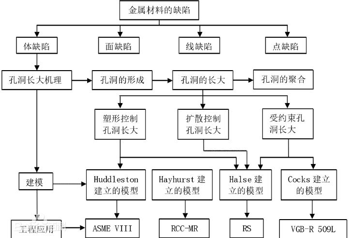 蠕變斷裂機制