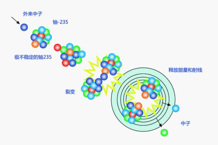 可裂變元素