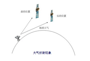 圖2. 大氣折射的影響