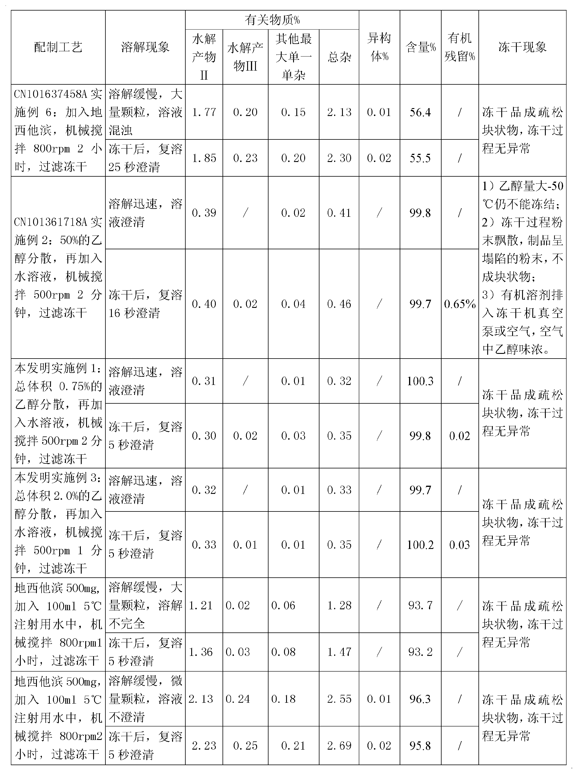 一種地西他濱凍乾製劑及其製備方法