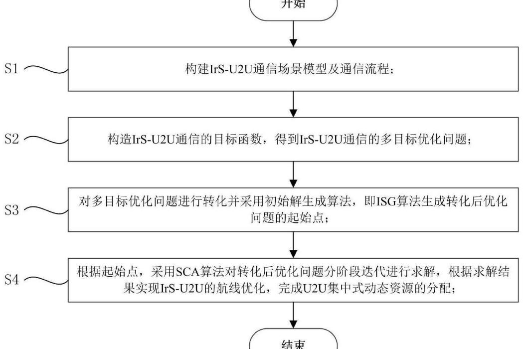 一種面向集群間通信的U2U集中式動態資源分配方法