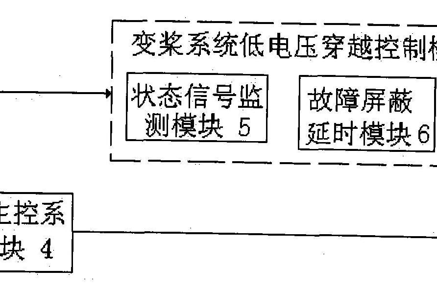 一種雙饋式風力發電機組低電壓穿越變槳控制系統