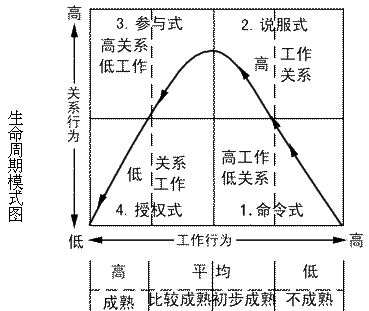 領導生命周期理論