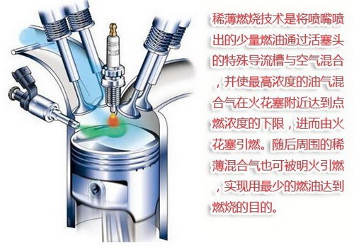 稀薄燃燒發動機