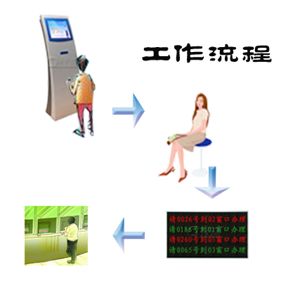 銀行排隊叫號系統工作流程