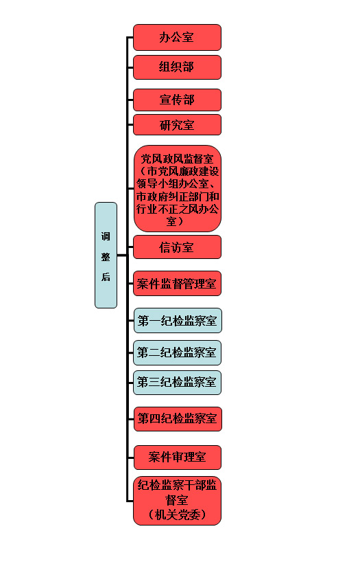 中國共產黨上饒市紀律檢查委員會