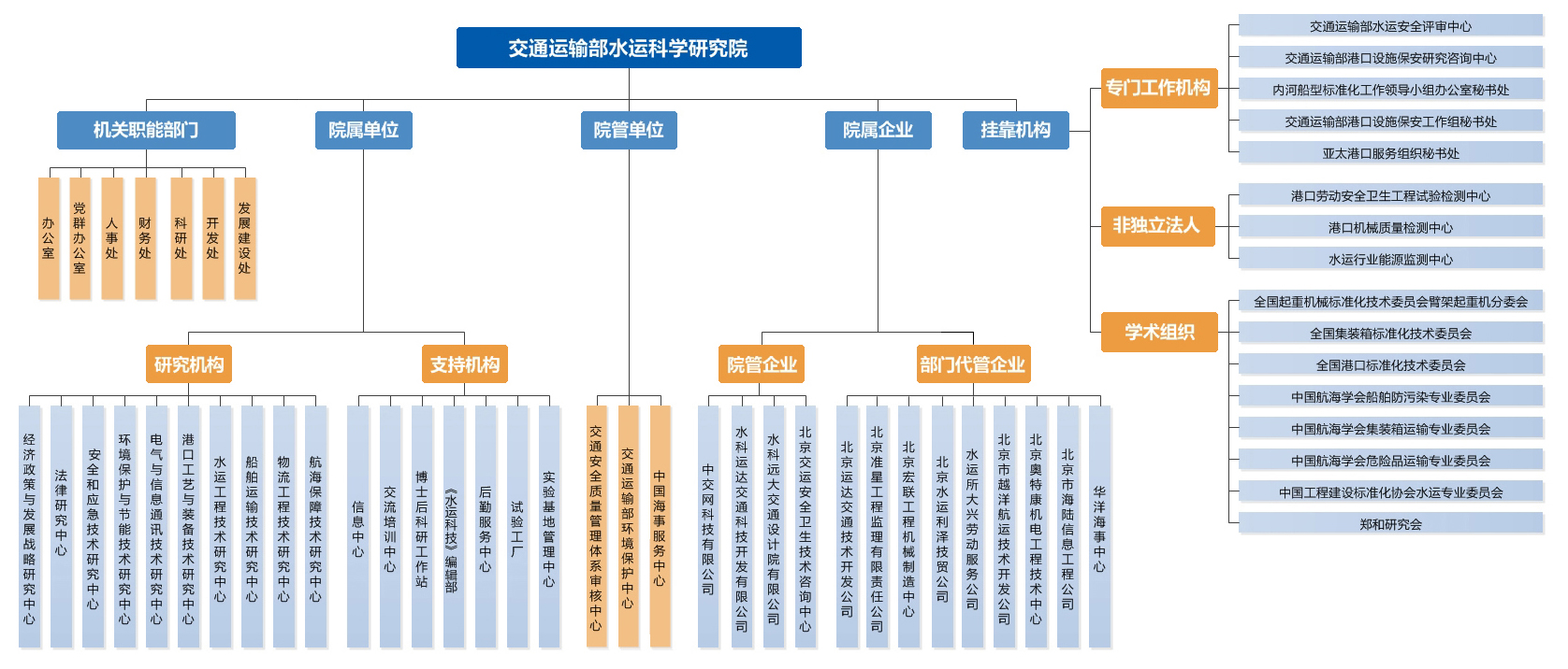 組織機構