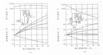 圖1 煙氣再循環對鍋爐熱力特性的影響