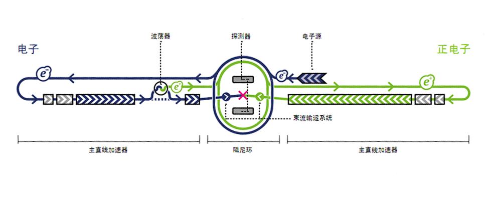 國際直線對撞機結構示意圖