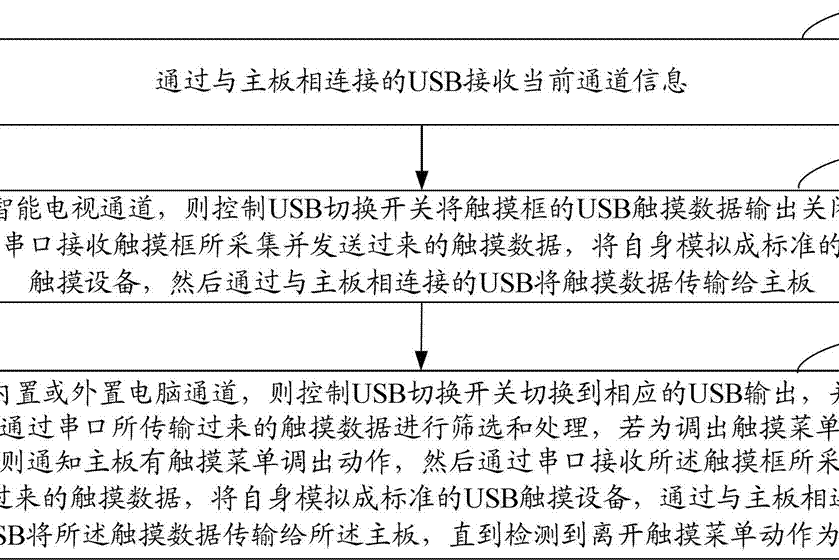 一體機及其實現全通道快速觸摸的方法