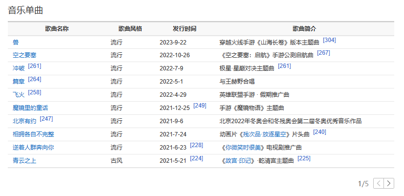 娛樂人物類百科編輯指南