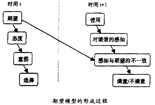 期望不一致模型