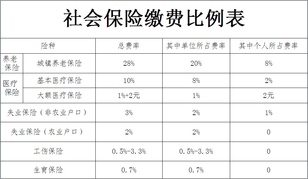 社保繳費比例