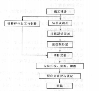 無套管一次性注漿預應力錨桿施工工法