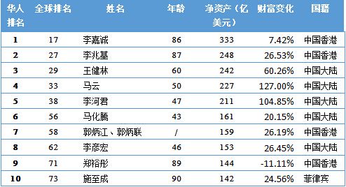 胡潤全球華人富豪榜