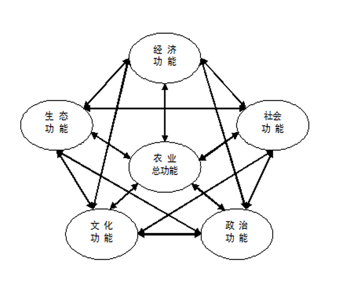 農業多功能性