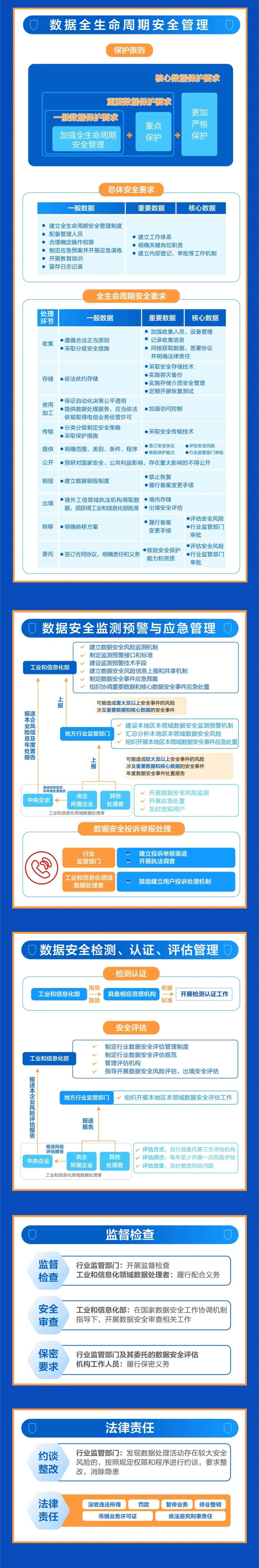 工業和信息化領域數據安全管理辦法（試行）