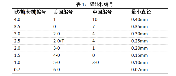 不可吸收縫合線