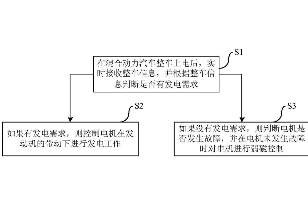 混合動力汽車及其電機的控制方法和裝置