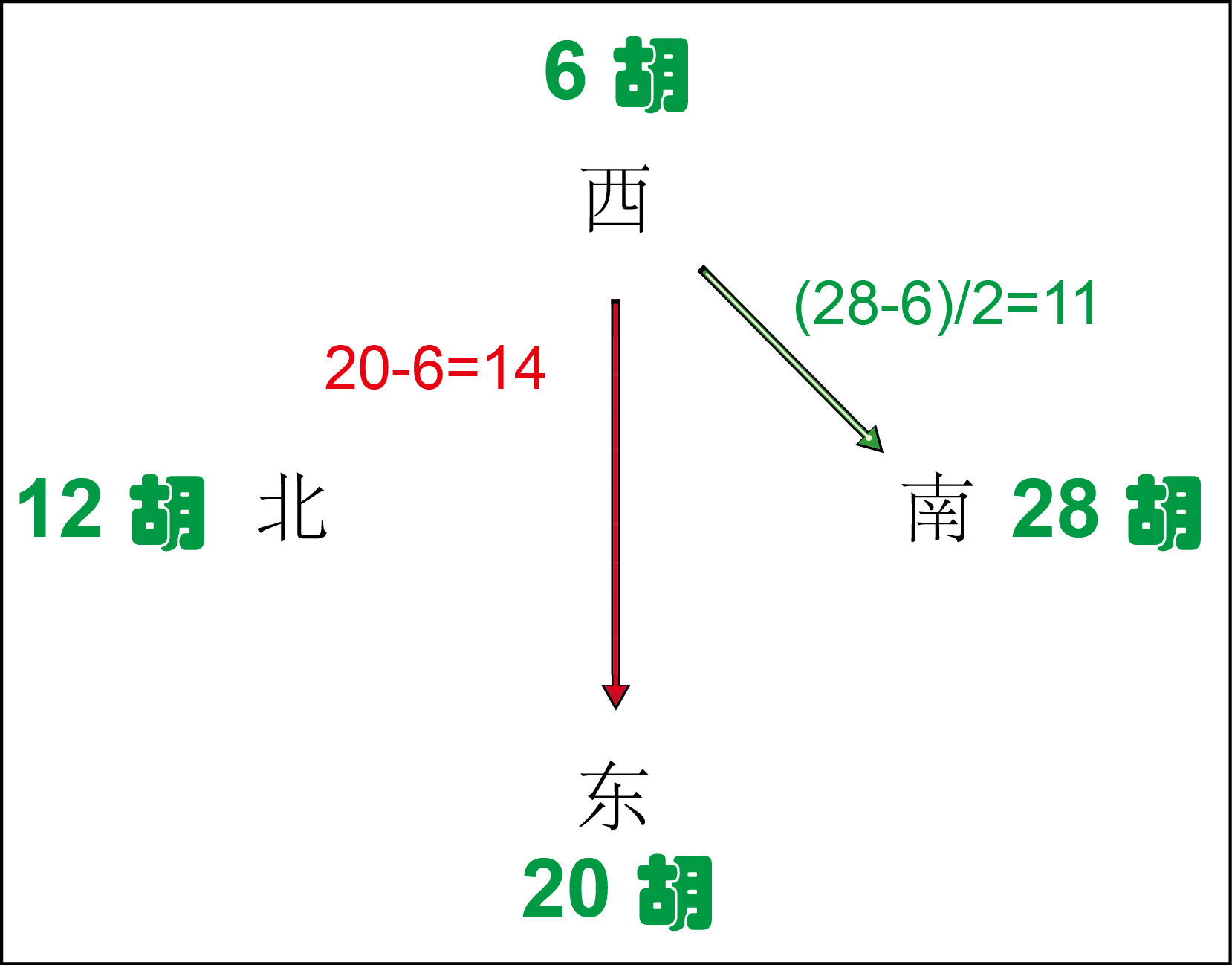 3、西風家給南風家=(28-6)/2=11