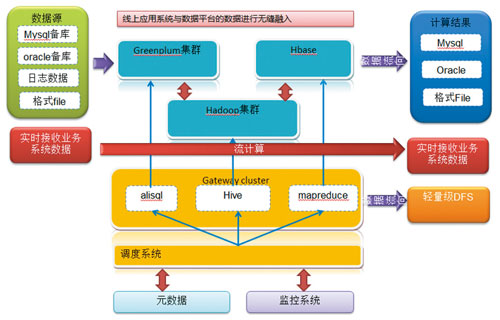 圖4 線上套用系統與數據平台的無縫融入