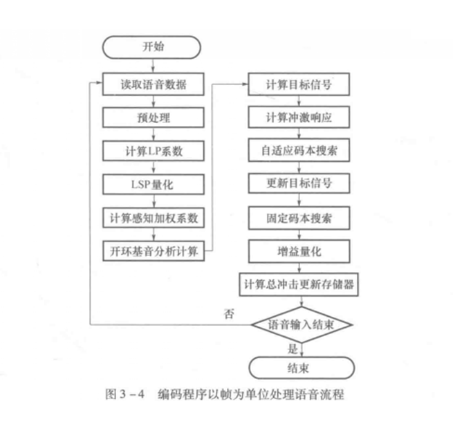 語音數據處理